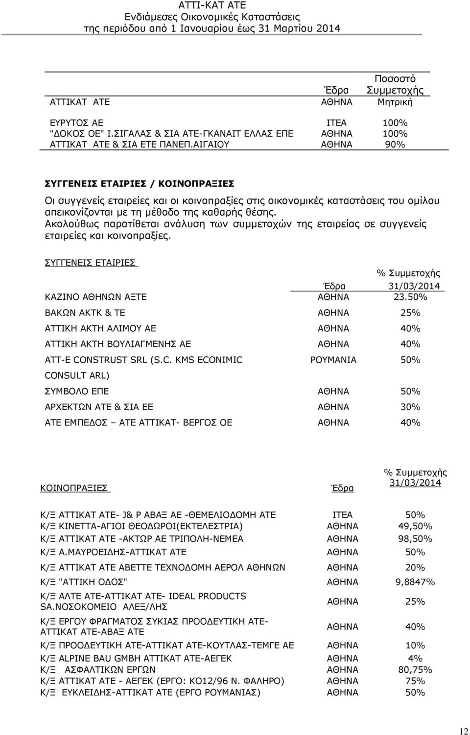 Ακολούθως παρατίθεται ανάλυση των συμμετοχών της εταιρείας σε συγγενείς εταιρείες και κοινοπραξίες. ΣΥΓΓΕΝΕΙΣ ΕΤΑΙΡΙΕΣ % Συμμετοχής Έδρα 31/03/2014 ΚΑΖΙΝΟ ΑΘΗΝΩΝ ΑΞΤΕ ΑΘΗΝΑ 23.