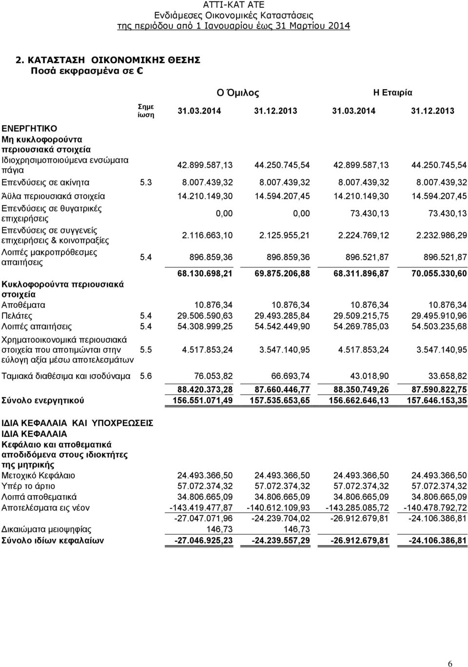 207,45 14.210.149,30 14.594.207,45 Επενδύσεις σε θυγατρικές επιχειρήσεις 0,00 0,00 73.430,13 73.430,13 Επενδύσεις σε συγγενείς επιχειρήσεις & κοινοπραξίες 2.116.663,10 2.125.955,21 2.224.769,12 2.232.