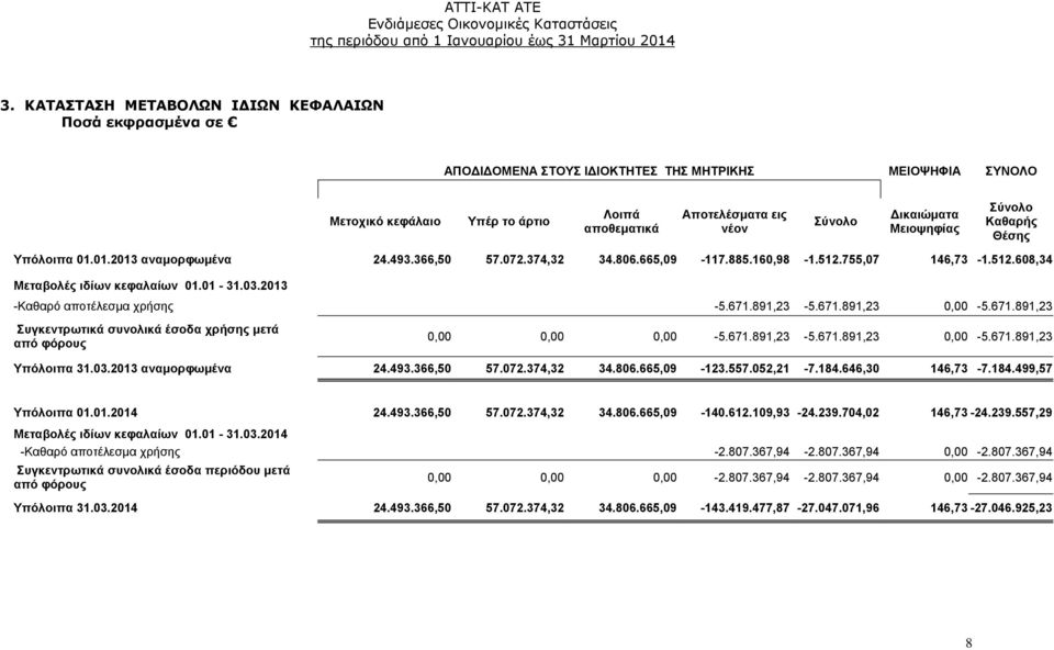 01-31.03.2013 -Καθαρό αποτέλεσμα χρήσης -5.671.891,23-5.671.891,23 0,00-5.671.891,23 Συγκεντρωτικά συνολικά έσοδα χρήσης μετά από φόρους 0,00 0,00 0,00-5.671.891,23-5.671.891,23 0,00-5.671.891,23 Υπόλοιπα 31.