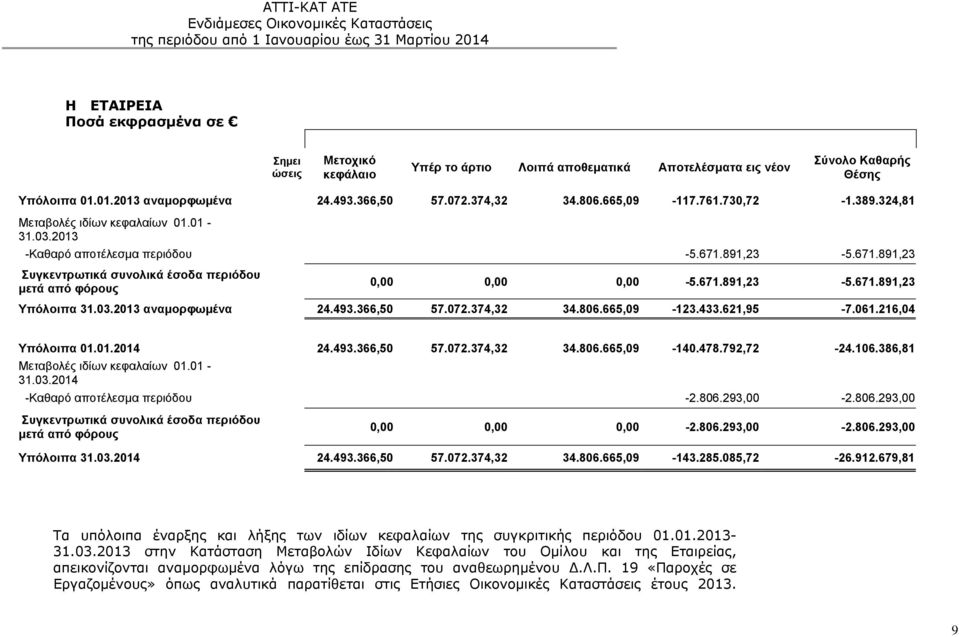 671.891,23-5.671.891,23 Υπόλοιπα 31.03.2013 αναμορφωμένα 24.493.366,50 57.072.374,32 34.806.665,09-123.433.621,95-7.061.216,04 Υπόλοιπα 01.01.2014 24.493.366,50 57.072.374,32 34.806.665,09-140.478.