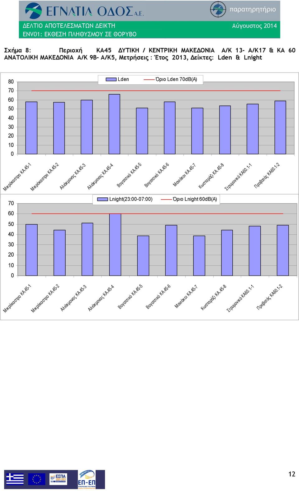 45-7 Κωσταράζι ΚΑ.45-8 Στρυμονικό ΚΑ60.1-1 Προβατάς ΚΑ60.1-2 60 50 40 30 20 10 0 Lnight(23:00-07:00) Όριο Lnight 60dB(A) Μικρόκαστρο ΚΑ.