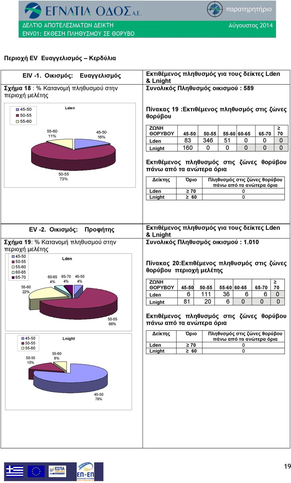 πληθυσμός στις ζώνες θορύβου ΖΩΝΗ ΘΟΡΥΒΟΥ 60-65 65-83 346 51 0 0 0 Lnight 160 0 0 0 0 0 73% Εκτιθέμενος πληθυσμός στις ζώνες θορύβου Δείκτης Όριο Πληθυσμός στις ζώνες θορύβου 0 Lnight 60 0 ΕV -2.