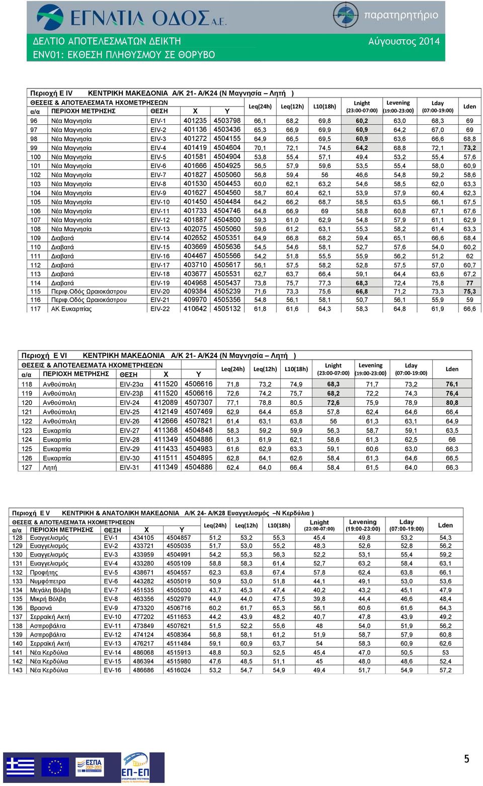 4504155 64,9 66,5 69,5 60,9 63,6 66,6 68,8 99 Νέα Μαγνησία ΕΙV-4 401419 4504604,1 72,1 74,5 64,2 68,8 72,1 73,2 100 Νέα Μαγνησία ΕΙV-5 401581 4504904 53,8 55,4 57,1 49,4 53,2 55,4 57,6 101 Νέα