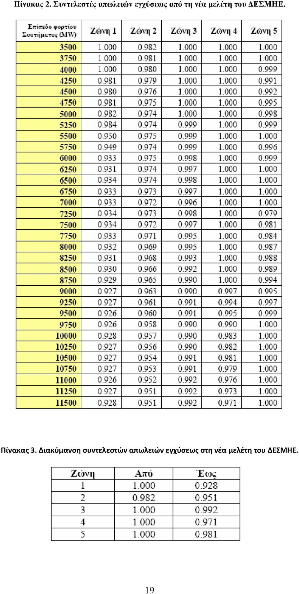 νέα μελέτη του ΔΕΣΜΗΕ. Πίνακας 3.