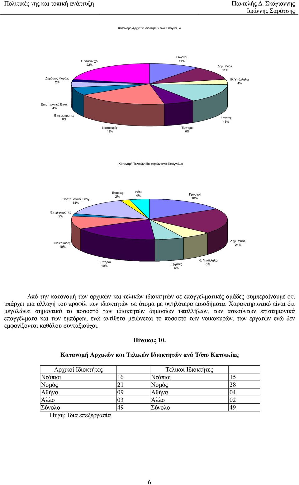 21% Έµποροι 19% Εργάτες 6% Ιδ.