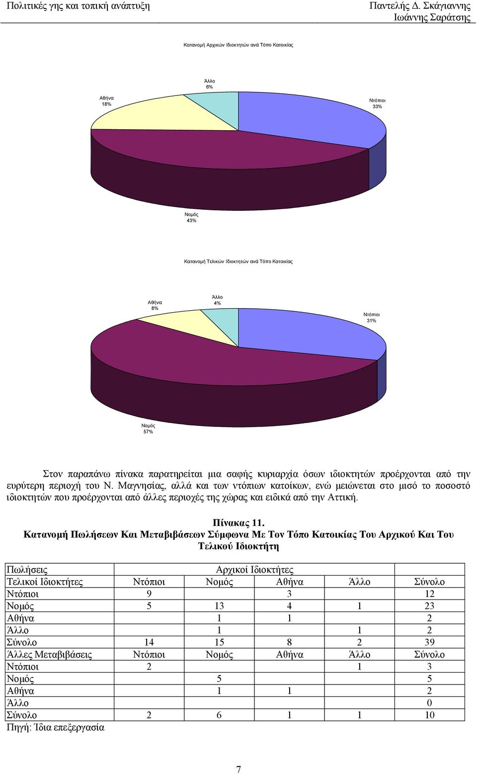 Μαγνησίας, αλλά και των ντόπιων κατοίκων, ενώ µειώνεται στο µισό το ποσοστό ιδιοκτητών που προέρχονται από άλλες περιοχές της χώρας και ειδικά από την Αττική. Πίνακας 11.