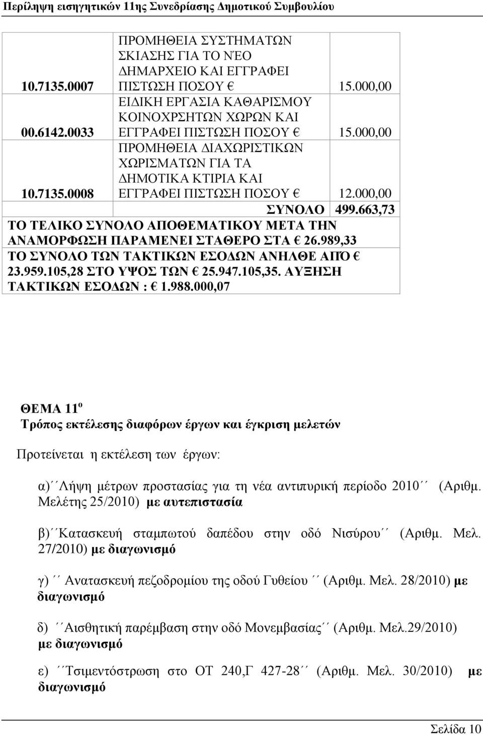 989,33 ΣΟ ΤΝΟΛΟ ΣΧΝ ΣΑΚΣΙΚΧΝ ΔΟΓΧΝ ΑΝΗΛΘΔ ΑΠΌ 23.959.105,28 ΣΟ ΤΦΟ ΣΧΝ 25.947.105,35. ΑΤΞΗΗ ΣΑΚΣΙΚΧΝ ΔΟΓΧΝ : 1.988.