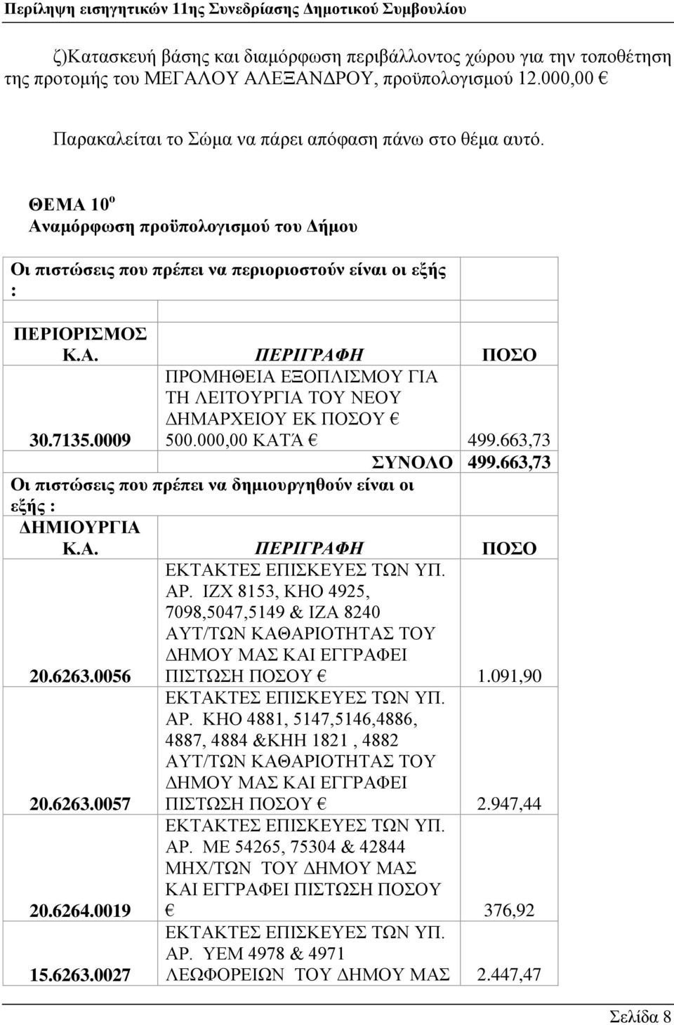 0009 ΠΡΟΜΖΘΔΗΑ ΔΞΟΠΛΗΜΟΤ ΓΗΑ ΣΖ ΛΔΗΣΟΤΡΓΗΑ ΣΟΤ ΝΔΟΤ ΓΖΜΑΡΥΔΗΟΤ ΔΚ ΠΟΟΤ 500.000,00 ΚΑΣΆ 499.663,73 ΤΝΟΛΟ 499.663,73 Οη πηζηψζεηο πνπ πξέπεη λα δεκηνπξγεζνχλ είλαη νη εμήο : ΓΗΜΙΟΤΡΓΙΑ Κ.Α. ΠΕΡΙΓΡΑΦΗ ΠΟΟ 20.