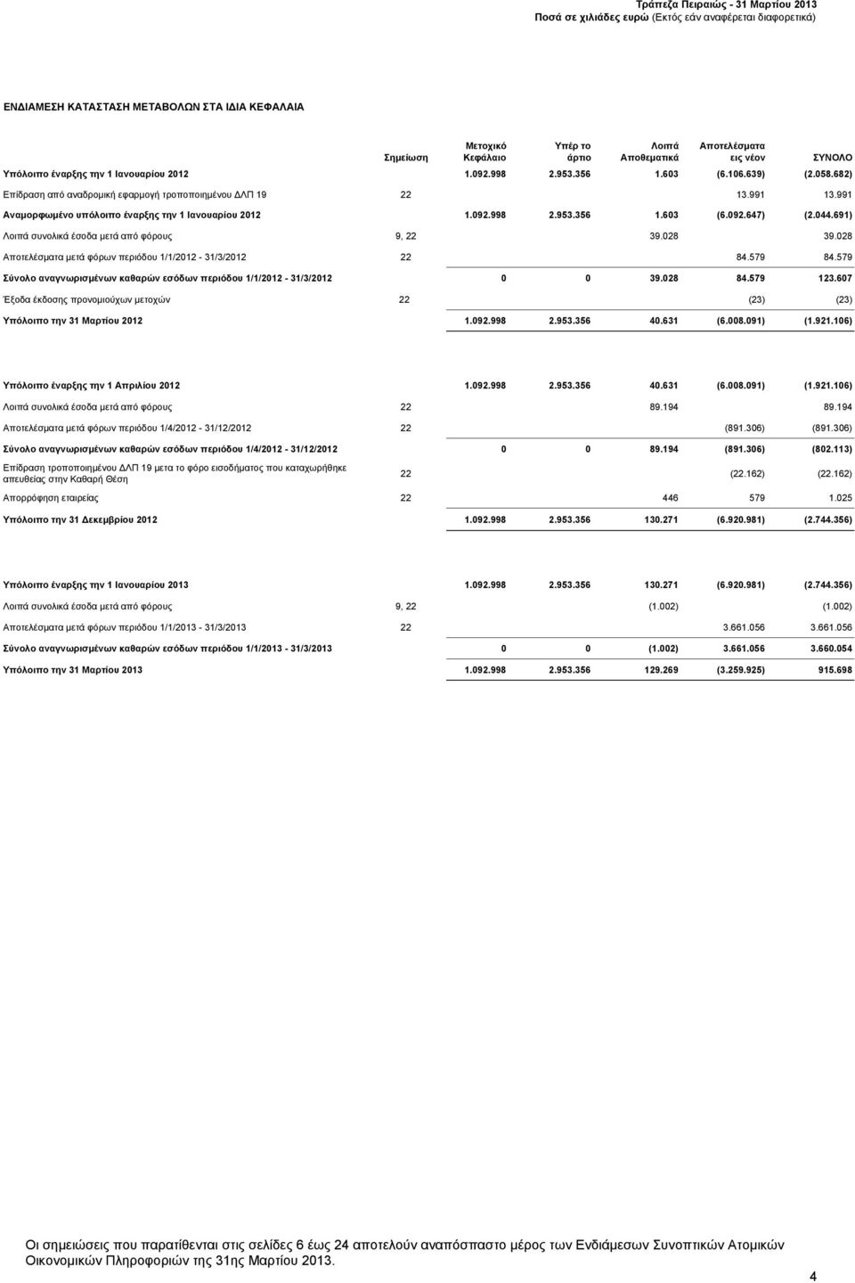 691) Λοιπά συνολικά έσοδα μετά από φόρους 9, 22 39.028 39.028 Αποτελέσματα μετά φόρων περιόδου 1/1/ - 31/3/ 22 84.579 84.579 Σύνολο αναγνωρισμένων καθαρών εσόδων περιόδου 1/1/ - 31/3/ 0 0 39.028 84.