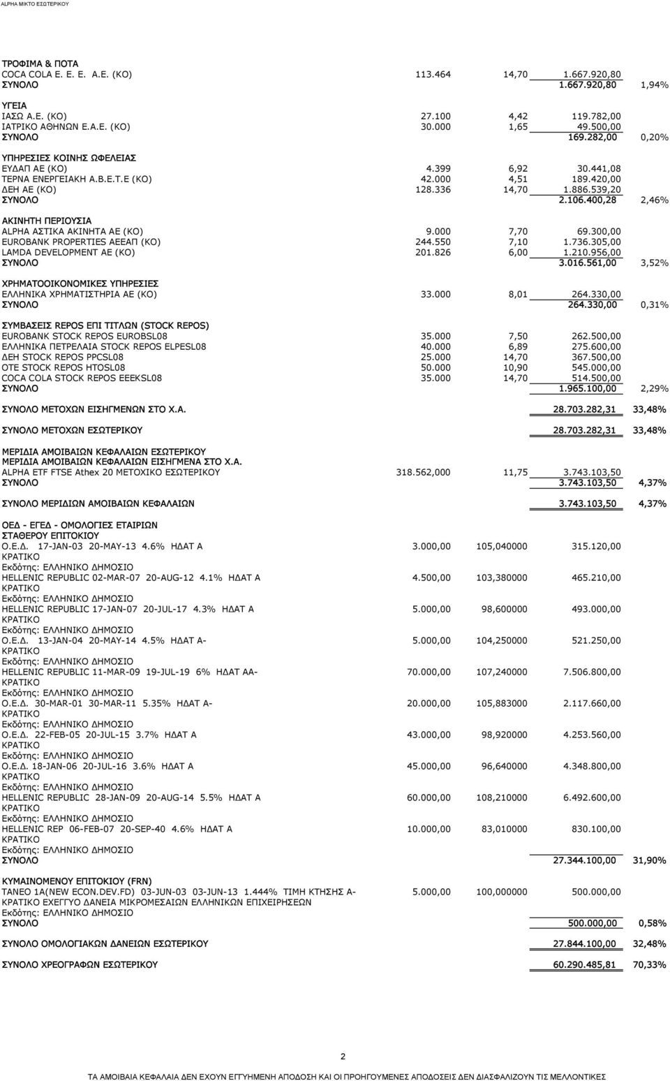 400,28 2,46% ΑΚΙΝΗΤΗ ΠΕΡΙΟΥΣΙΑ ALPHA ΑΣΤΙΚΑ ΑΚΙΝΗΤΑ ΑΕ (ΚΟ) 9.000 7,70 69.300,00 EUROBANK PROPERTIES ΑΕΕΑΠ (KO) 244.550 7,10 1.736.305,00 LAMDA DEVELOPMENT AE (KO) 201.826 6,00 1.210.956,00 ΣΥΝΟΛΟ 3.