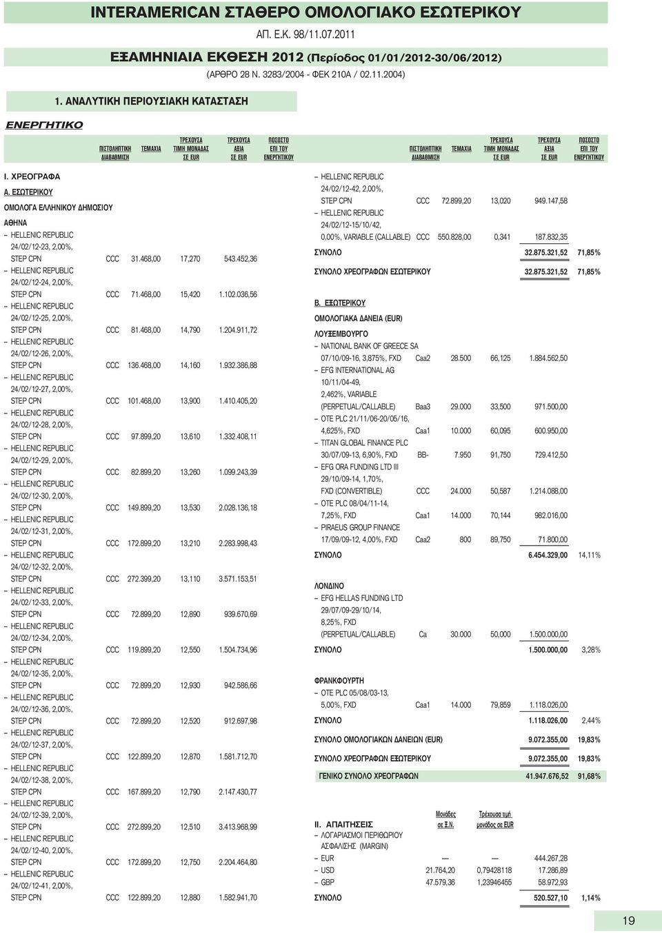 ΕΝΕΡΓΗΤΙΚΟΥ I. ΧΡΕΟΓΡΑΦΑ Α. ΕΣΩΤΕΡΙΚΟΥ ΟΜΟΛΟΓΑ ΕΛΛΗΝΙΚΟΥ ΔΗΜΟΣΙΟΥ ΑΘΗΝΑ 24/02/12-23, 2,00%, STEP CPN CCC 31.468,00 17,270 543.452,36 24/02/12-24, 2,00%, STEP CPN CCC 71.468,00 15,420 1.102.