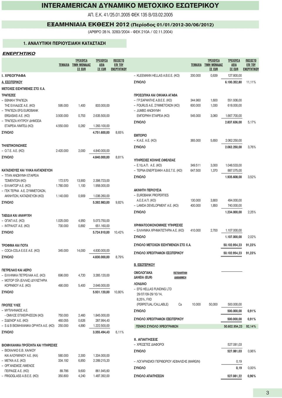 000 1,400 833.000,00 ΤΡAΠΕΖΑ EFG EUROBANK ERGASIAS Α.Ε. (ΚΟ) 3.500.000 0,753 2.635.500,00 ΤΡΑΠΕΖΑ ΚΥΠΡΟΥ ΔΗΜΟΣΙΑ ΕΤΑΙΡΕΙΑ ΛΙΜΙΤΕΔ (ΚΟ) 4.550.000 0,282 1.283.100,00 ΣΥΝΟΛΟ 4.751.