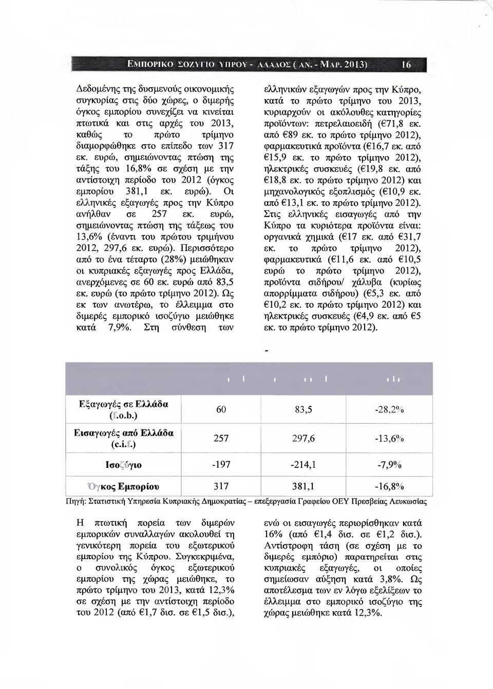 των 317 εκ. εύρώ, σηµειώνοντας πτώση της τάξης τον 16,8 /ο σε σχέση µε την αντίστοιχη περίοδο τον 2012 (όγκος εµπορίου 381,1 εκ. εύρώ). Οι ελληνικές εξαγωγές προς την Κύπρο ανήλθαν σε 257 εκ.