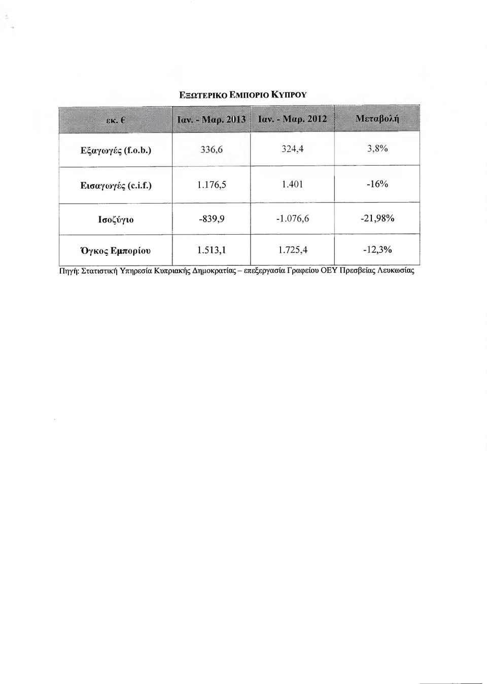 401-16 /ο Ισοζύγιο -839,9-1.076,6-21,98 /ο Όγκος Εµπορίου 1.513,1 1.