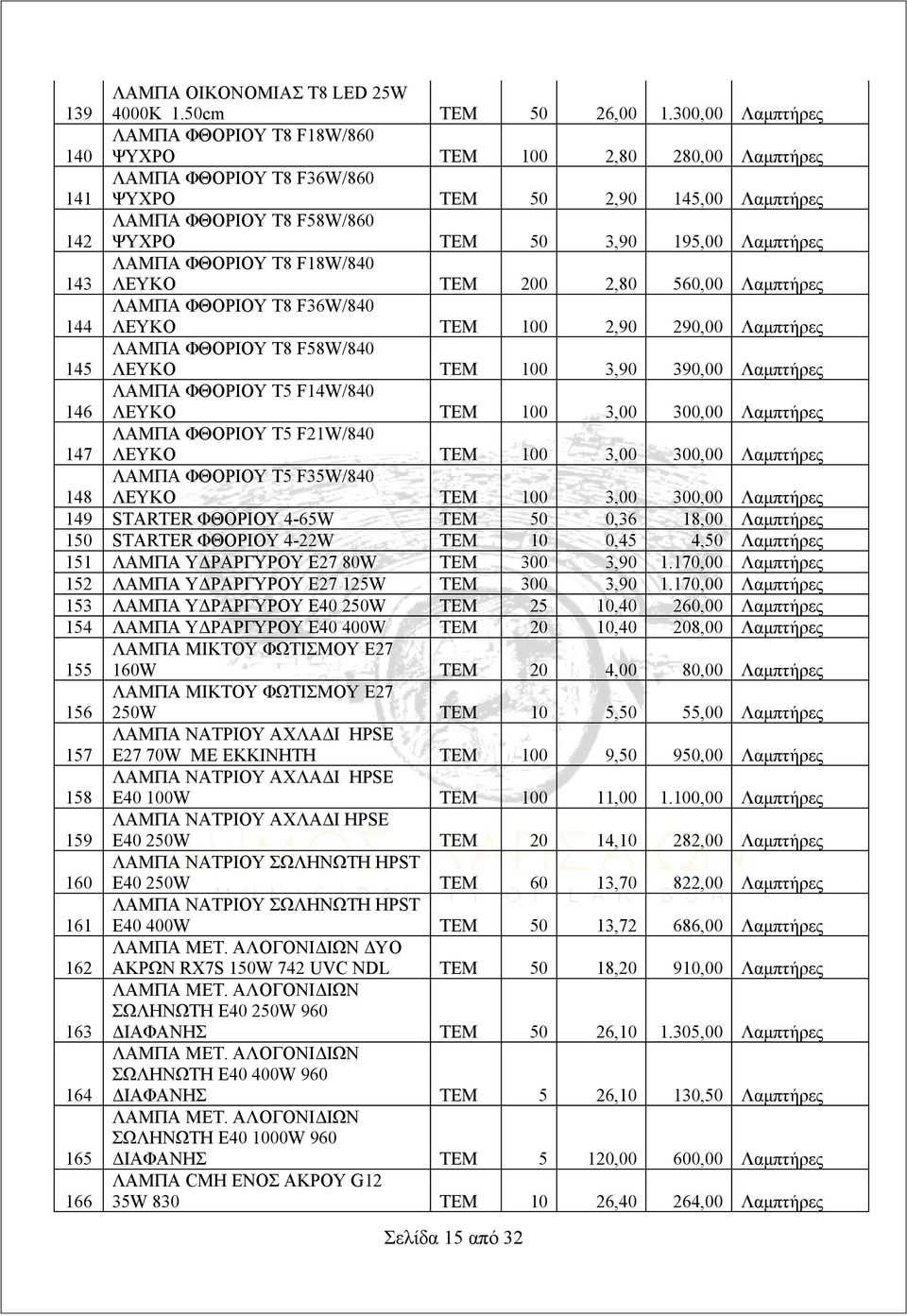 195,00 Λαμπτήρες 143 ΛΑΜΠΑ ΦΘΟΡΙΟΥ Τ8 F18W/840 ΛΕΥΚΟ ΤΕΜ 200 2,80 560,00 Λαμπτήρες 144 ΛΑΜΠΑ ΦΘΟΡΙΟΥ Τ8 F36W/840 ΛΕΥΚΟ ΤΕΜ 100 2,90 290,00 Λαμπτήρες 145 ΛΑΜΠΑ ΦΘΟΡΙΟΥ Τ8 F58W/840 ΛΕΥΚΟ ΤΕΜ 100 3,90