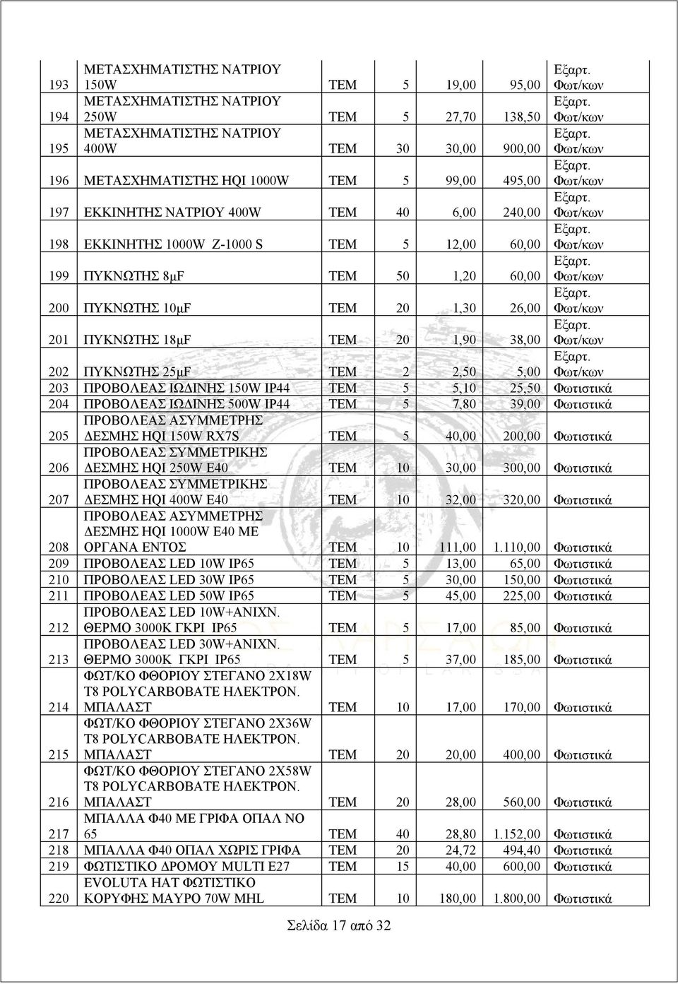 1,90 38,00 202 ΠΥΚΝΩΤΗΣ 25μF ΤΕΜ 2 2,50 5,00 203 ΠΡΟΒΟΛΕΑΣ ΙΩΔΙΝΗΣ 150W ΙΡ44 ΤΕΜ 5 5,10 25,50 Φωτιστικά 204 ΠΡΟΒΟΛΕΑΣ ΙΩΔΙΝΗΣ 500W ΙΡ44 ΤΕΜ 5 7,80 39,00 Φωτιστικά 205 ΠΡΟΒΟΛΕΑΣ ΑΣΥΜΜΕΤΡΗΣ ΔΕΣΜΗΣ HQI