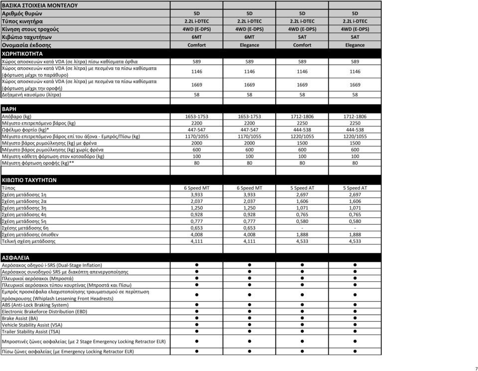 2L i-dtec Κίνηση στους τροχούς 4WD (E-DPS) 4WD (E-DPS) 4WD (E-DPS) 4WD (E-DPS) Κιβώτιο ταχυτήτων 6MT 6MT 5AT 5AT Ονομασία έκδοσης Comfort Elegance Comfort Elegance ΧΩΡΗΤΙΚΟΤΗΤΑ Χώρος αποσκευών κατά