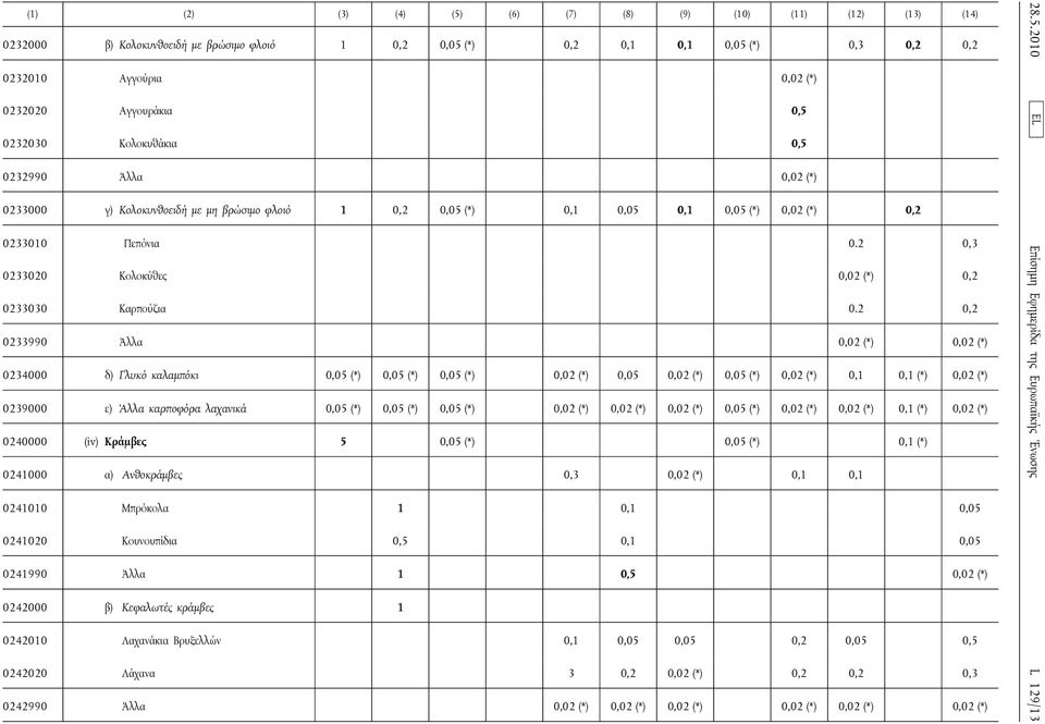 2 0,3 0233020 Κολοκύθες 0,02 (*) 0,2 0233030 Καρπούζια 0.