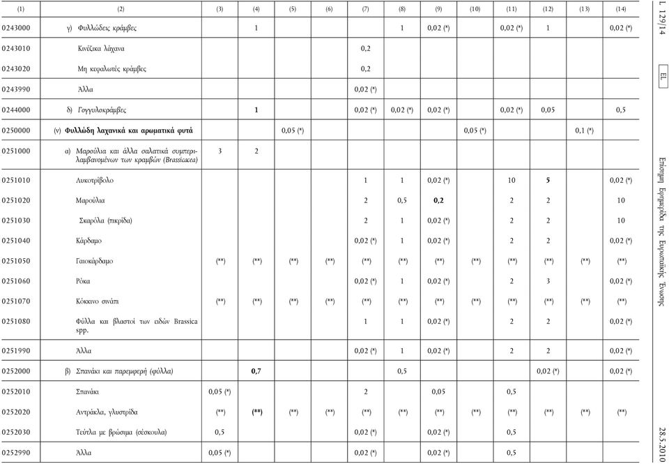 συμπεριλαμβανομένων των κραμβών (Brassicacea) 3 2 0251010 Λυκοτρίβολο 1 1 0,02 (*) 10 5 0,02 (*) 0251020 Μαρούλια 2 0,5 0,2 2 2 10 0251030 Σκαρόλα (πικρίδα) 2 1 0,02 (*) 2 2 10 0251040 Κάρδαμο 0,02