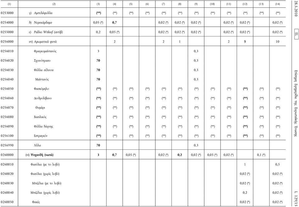 Φραγκομαϊντανός 3 0,3 0256020 Σχοινόπρασο 70 0,3 0256030 Φύλλα σέλινου 70 0,3 0256040 Μαϊντανός 70 0,3 0256050 Φασκόμηλο (**) (**) (**) (**) (**) (**) (**) (**) (**) (**) (**) (**) 0256060