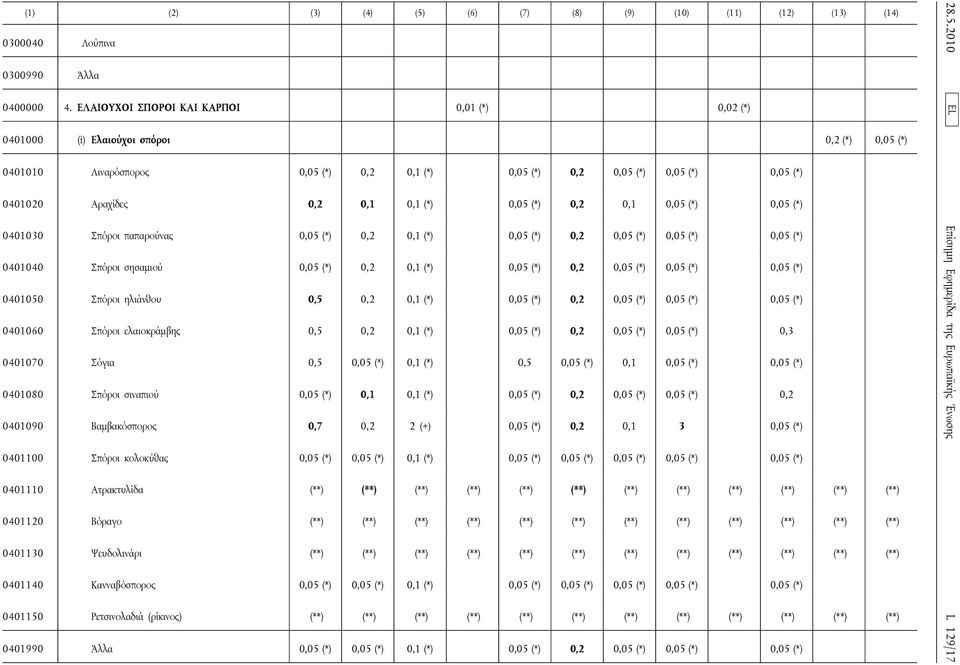 0,1 (*) 0,05 (*) 0,2 0,1 0,05 (*) 0,05 (*) 0401030 Σπόροι παπαρούνας 0,05 (*) 0,2 0,1 (*) 0,05 (*) 0,2 0,05 (*) 0,05 (*) 0,05 (*) 0401040 Σπόροι σησαμιού 0,05 (*) 0,2 0,1 (*) 0,05 (*) 0,2 0,05 (*)