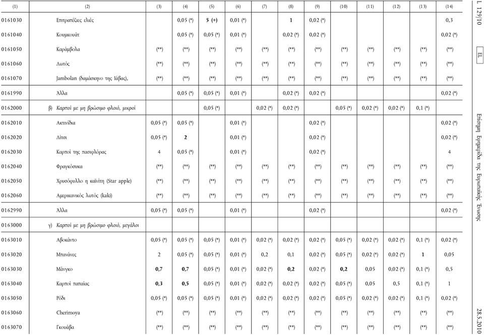 (**) (**) (**) (**) (**) (**) (**) (**) (**) (**) (**) 0161990 Άλλα 0,05 (*) 0,05 (*) 0,01 (*) 0,02 (*) 0,02 (*) 0,02 (*) 0162000 β) Καρποί με μη βρώσιμο φλοιό, μικροί 0,05 (*) 0,02 (*) 0,02 (*) 0,05