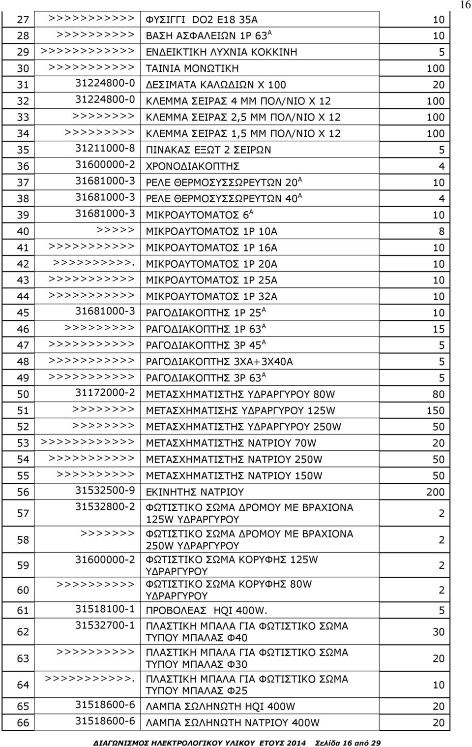 ΧΡΟΝΟ ΙΑΚΟΠΤΗΣ 4 37 31681000-3 ΡΕΛΕ ΘΕΡΜΟΣΥΣΣΩΡΕΥΤΩΝ 20 Α 10 38 31681000-3 ΡΕΛΕ ΘΕΡΜΟΣΥΣΣΩΡΕΥΤΩΝ 40 Α 4 39 31681000-3 ΜΙΚΡΟΑΥΤΟΜΑΤΟΣ 6 Α 10 40 >>>>> ΜΙΚΡΟΑΥΤΟΜΑΤΟΣ 1Ρ 10Α 8 41 >>>>>>>>>>>