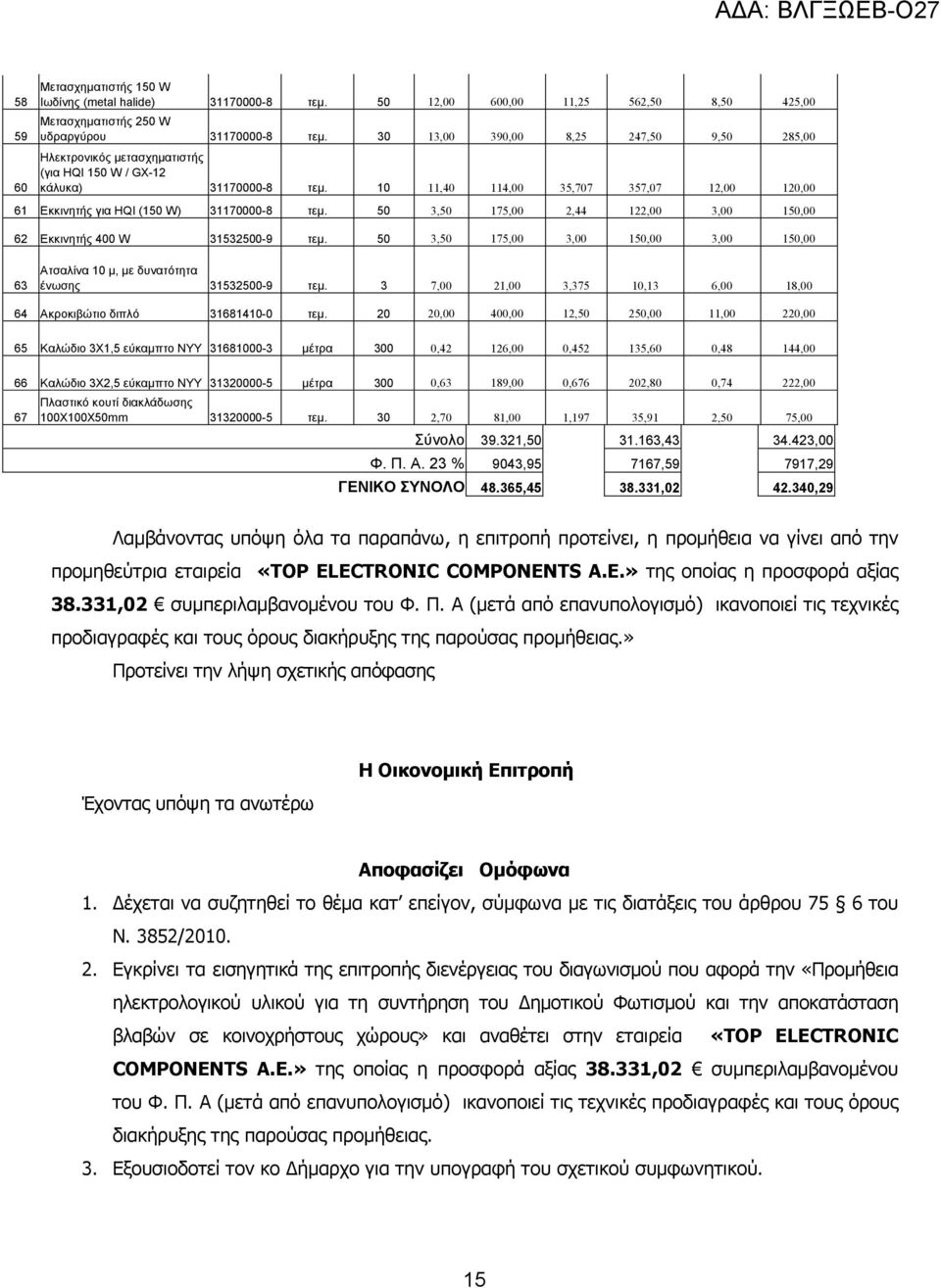 10 11,40 114,00 35,707 357,07 12,00 120,00 61 Εκκινητής για HQI (150 W) 31170000-8 τεµ. 50 3,50 175,00 2,44 122,00 3,00 150,00 62 Εκκινητής 400 W 31532500-9 τεµ.