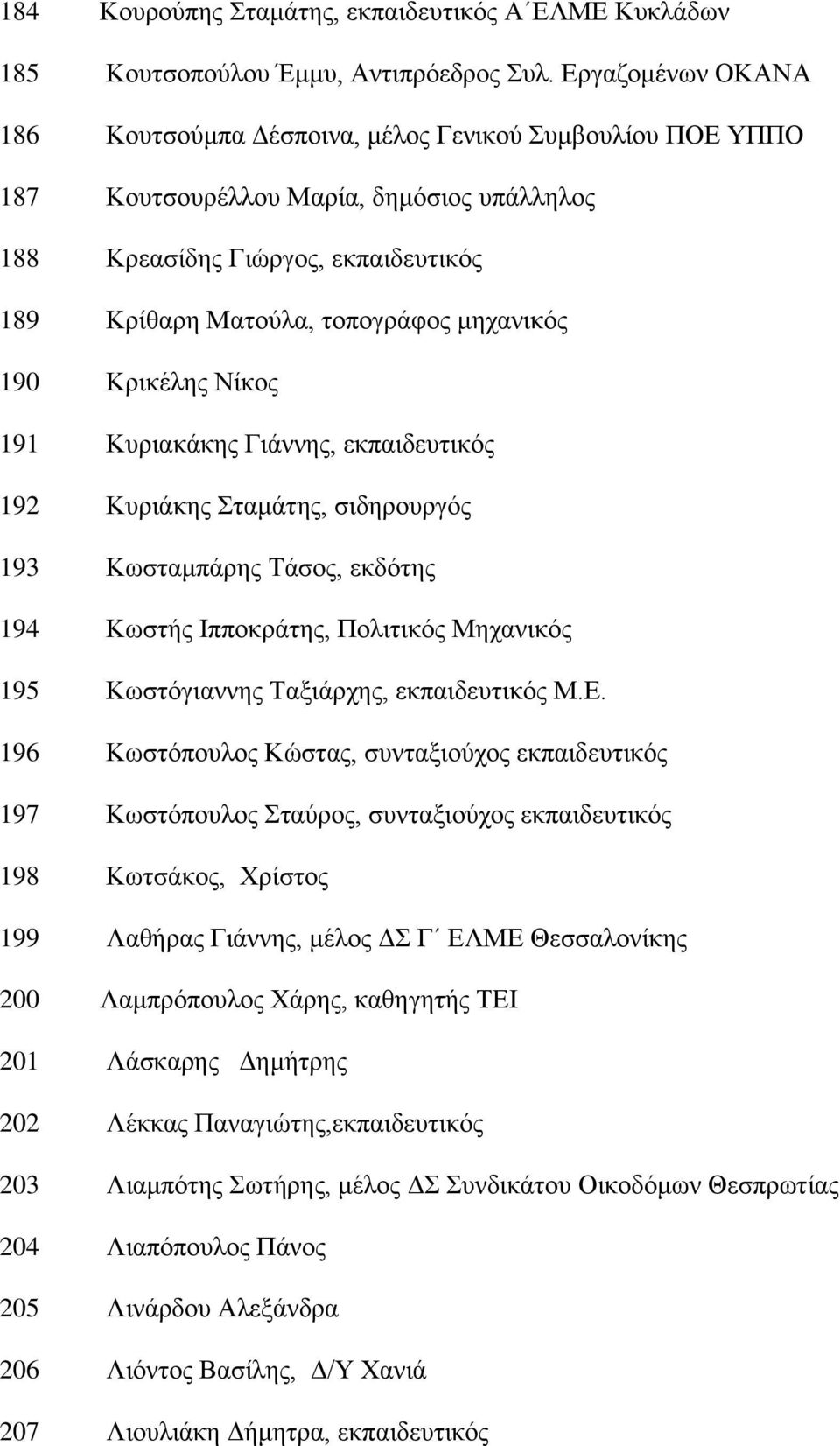 190 Κξηθέιεο Νίθνο 191 Κπξηαθάθεο Γηάλλεο, εθπαηδεπηηθφο 192 Κπξηάθεο ηακάηεο, ζηδεξνπξγφο 193 Κσζηακπάξεο Σάζνο, εθδφηεο 194 Κσζηήο Ηππνθξάηεο, Πνιηηηθφο Μεραληθφο 195 Κσζηφγηαλλεο Σαμηάξρεο,