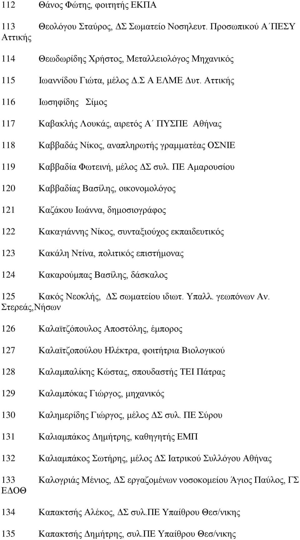 ΠΔ Ακαξνπζίνπ 120 Καββαδίαο Βαζίιεο, νηθνλνκνιφγνο 121 Καδάθνπ Ησάλλα, δεκνζηνγξάθνο 122 Καθαγηάλλεο Νίθνο, ζπληαμηνχρνο εθπαηδεπηηθφο 123 Καθάιε Νηίλα, πνιηηηθφο επηζηήκνλαο 124 Καθαξνχκπαο Βαζίιεο,