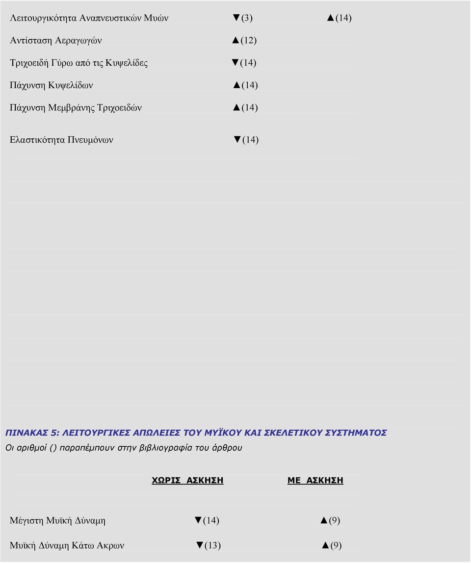 ΛΕΙΤΟΥΡΓΙΚΕΣ ΑΠΩΛΕΙΕΣ ΤΟΥ ΜΥΪΚΟΥ ΚΑΙ ΣΚΕΛΕΤΙΚΟΥ ΣΥΣΤΗΜΑΤΟΣ Οι αριθµοί () παραπέµπουν στην