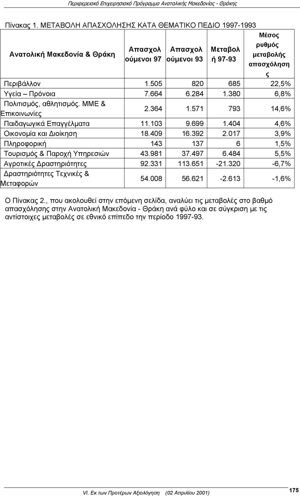 409 16.392 2.017 3,9% Πληροφορική 143 137 6 1,5% Τουρισμός & Παροχή Υπηρεσιών 43.981 37.497 6.484 5,5% Αγροτικές Δραστηριότητες 92.331 113.651-21.320-6,7% Δραστηριότητες Τεχνικές & Μεταφορών 54.