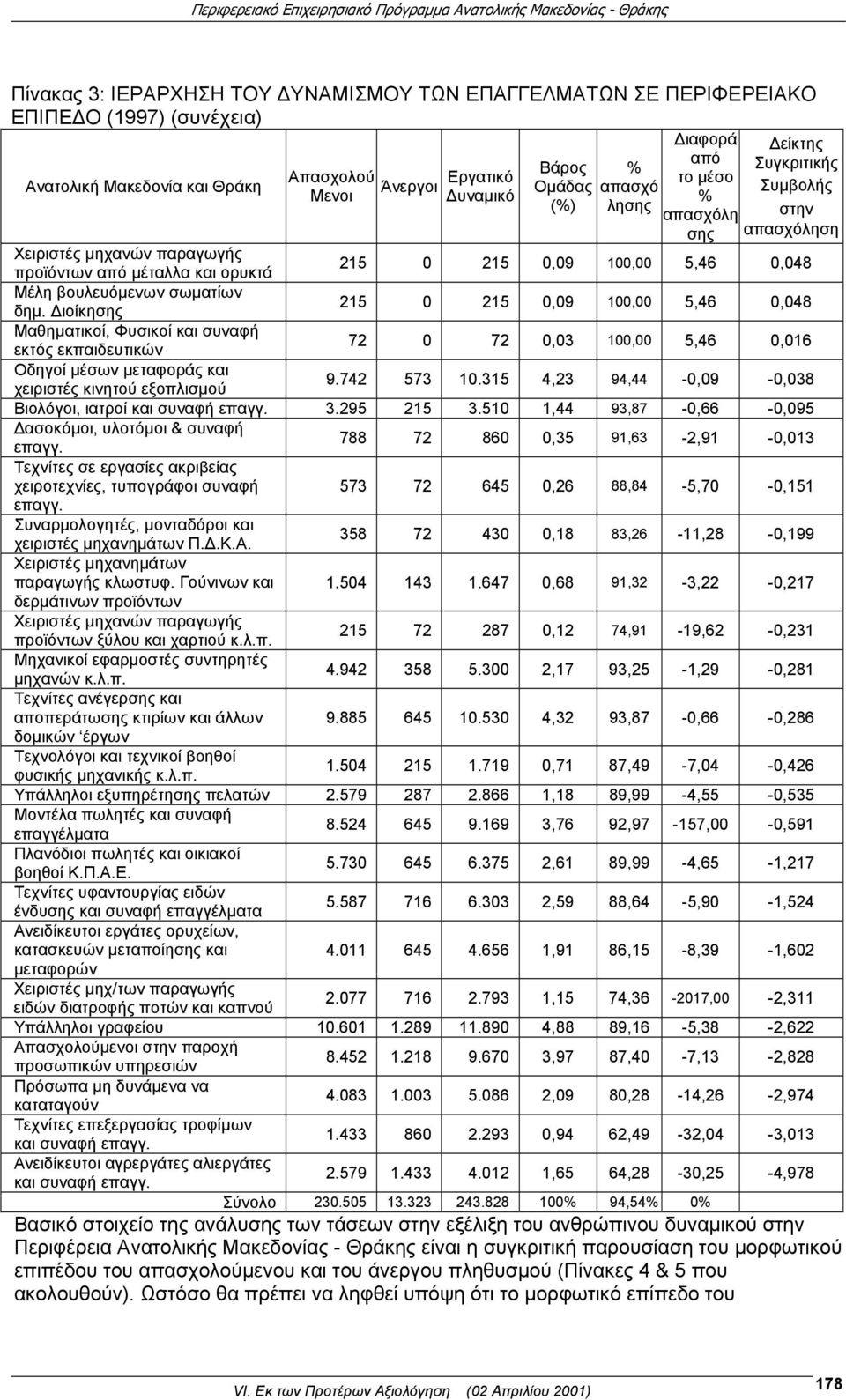 δημ. Διοίκησης 215 0 215 0,09 100,00 5,46 0,048 Μαθηματικοί, Φυσικοί και συναφή εκτός εκπαιδευτικών 72 0 72 0,03 100,00 5,46 0,016 Οδηγοί μέσων μεταφοράς και χειριστές κινητού εξοπλισμού 9.742 573 10.