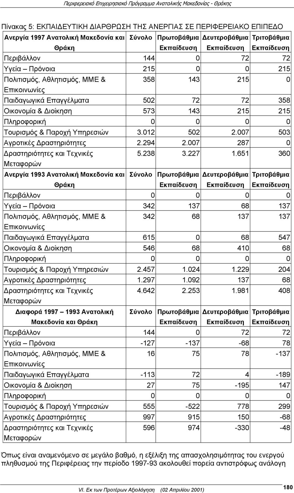 0 Τουρισμός & Παροχή Υπηρεσιών 3.012 502 2.007 503 Αγροτικές Δραστηριότητες 2.294 2.007 287 0 Δραστηριότητες και Τεχνικές Μεταφορών Ανεργία 1993 Ανατολική Μακεδονία και Θράκη 5.238 3.227 1.