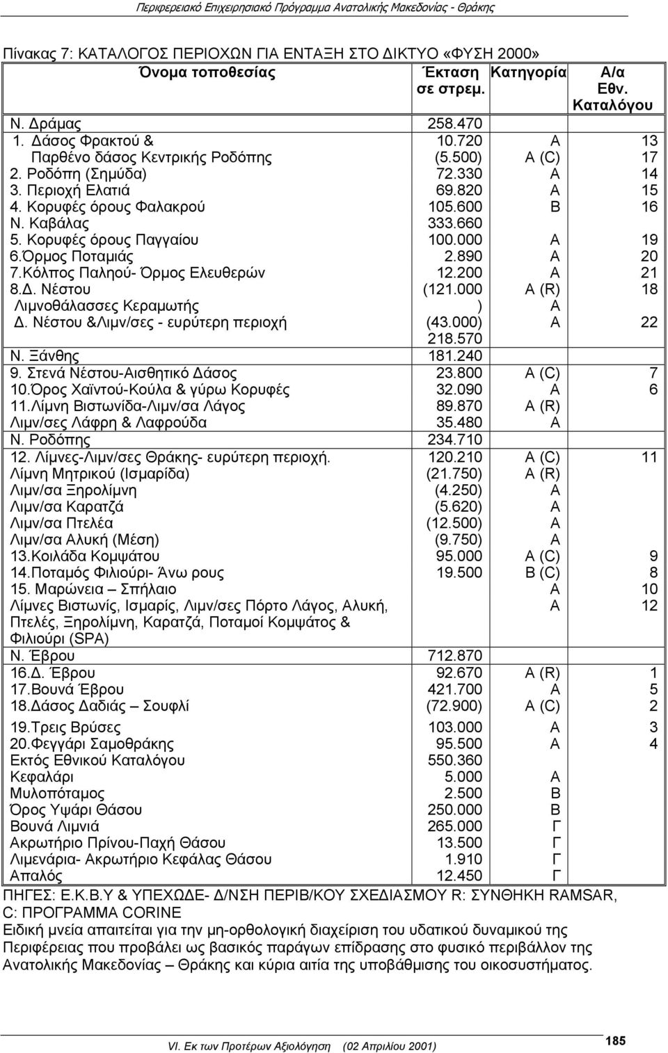 Όρμος Ποταμιάς 2.890 A 20 7.Κόλπος Παληού- Όρμος Ελευθερών 12.200 A 21 8.Δ. Νέστου Λιμνοθάλασσες Κεραμωτής Δ. Νέστου &Λιμν/σες - ευρύτερη περιοχή (121.000 ) (43.000) 218.570 A (R) A A Ν. Ξάνθης 181.