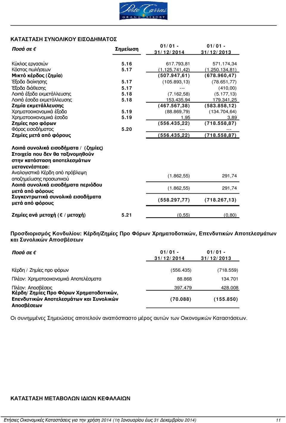 341,25 Ζημία εκμετάλλευσης (467.567,38) (583.858,12) Χρηματοοικονομικά έξοδα 5.19 (88.869,79) (134.704,64) Χρηματοοικονομικά έσοδα 5.19 1,95 3,89 Ζημίες προ φόρων (556.435,22) (718.