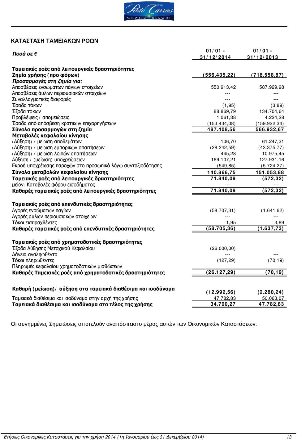 929,98 Αποσβέσεις άυλων περιουσιακών στοιχείων --- --- Συναλλαγματικές διαφορές --- --- Έσοδα τόκων (1,95) (3,89) Έξοδα τόκων 88.869,79 134.704,64 Προβλέψεις / απομειώσεις 1.061,38 4.