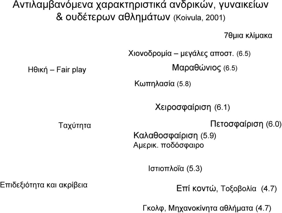 5) Χειροσφαίριση (6.1) Ταχύτητα Πετοσφαίριση (6.0) Καλαθοσφαίριση (5.9) Αµερικ.