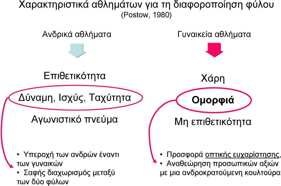 επιθετικότητα Υπεροχή των ανδρών έναντι των γυναικών Σαφής διαχωρισµός µεταξύ των δύο