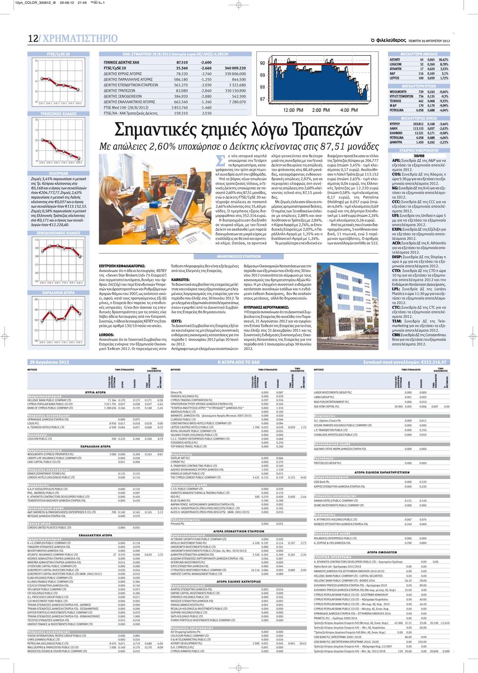 Ζημιές 0,58% παρουσίασε η μετοχή της Ελληνικής Τράπεζας κλείνοντας στα 0,171 και ο όγκος των συναλλαγών ήταν 12.220,60.