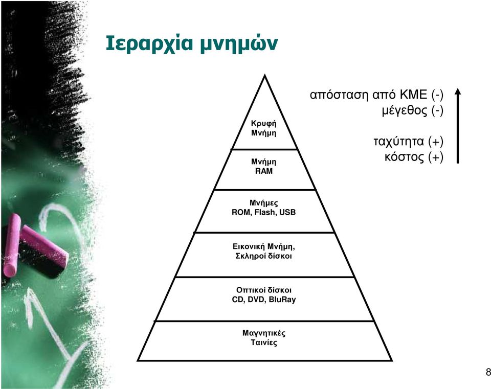 Μνήµες ROM, Flash, USB Εικονική Μνήµη, Σκληροί