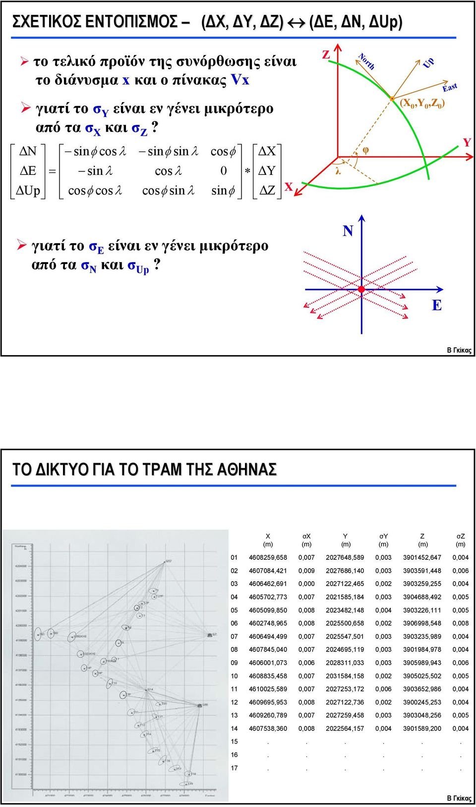 ΤΟ ΔΙΚΤΥΟ ΓΙΑ ΤΟ ΤΡΑΜ ΤΗΣ ΑΘΗΑΣ X Χ Y Υ Z Ζ 01 460859,658 07648,589 390145,647 0 4607084,41 0,009 07686,140 3903591,448 0,006 03 460646,691 0,000 071,465 0,00 390359,55 04 460570,773 01585,184