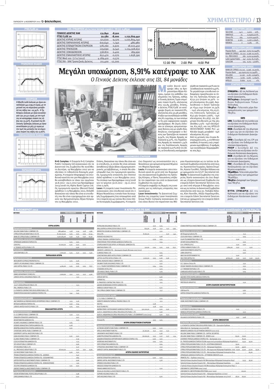 Η μετοχή της Ελληνικής Τράπεζας έκλεισε με όγκο συναλλαγών 52.567,37 ευρώ με την τιμή της μετοχής της να σημειώνει πτώση της τάξης του 2,66%.