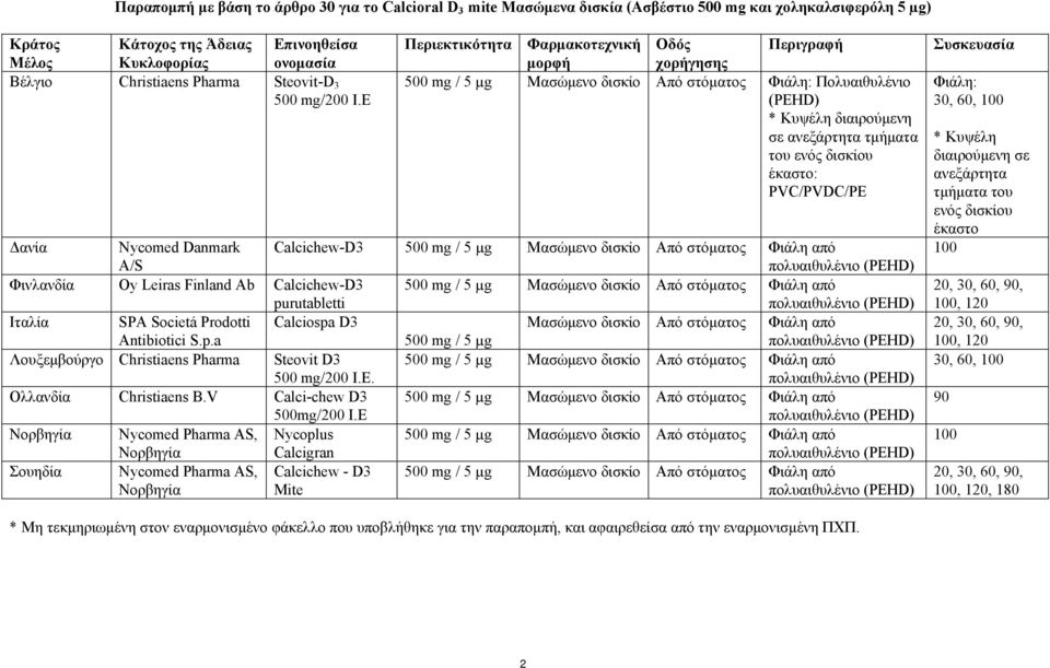 E Περιεκτικότητα Φαρµακοτεχνική µορφή Οδός χορήγησης Περιγραφή 500 mg / 5 µg Μασώµενο δισκίο Από στόµατος Φιάλη: Πολυαιθυλένιο (PEHD) * Κυψέλη διαιρούµενη σε ανεξάρτητα τµήµατα του ενός δισκίου