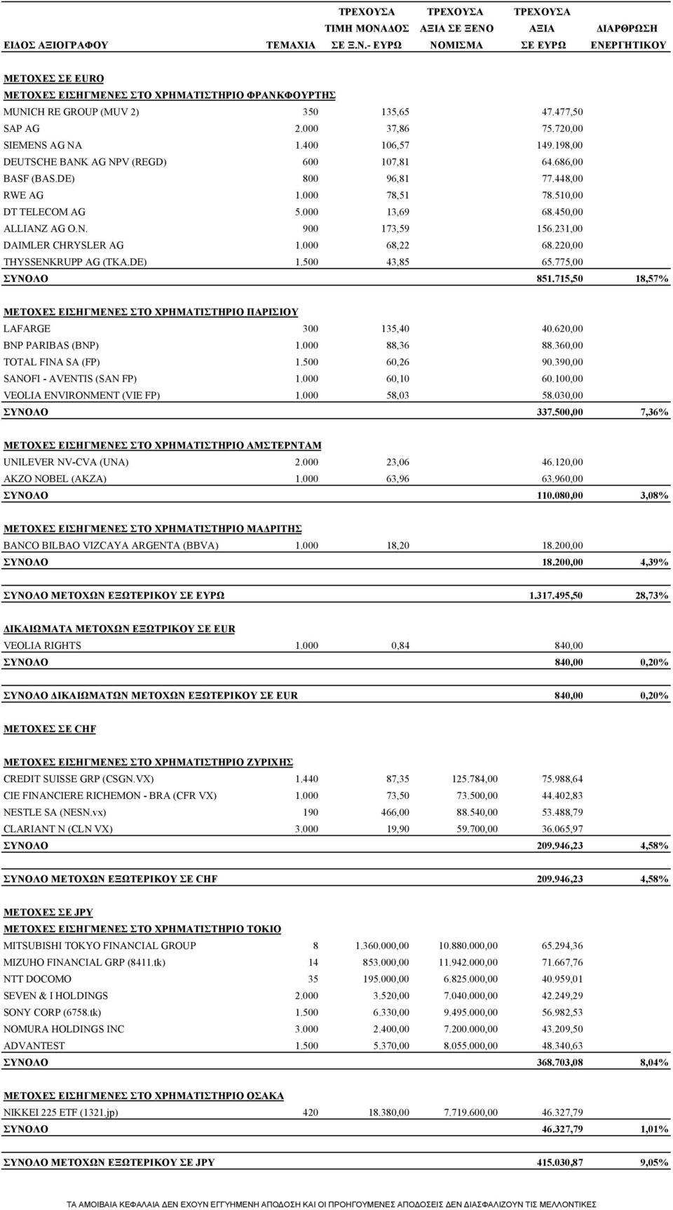 510,00 DT TELECOM AG 5.000 13,69 68.450,00 ALLIANZ AG O.N. 900 173,59 156.231,00 DAIMLER CHRYSLER AG 1.000 68,22 68.220,00 THYSSENKRUPP AG (TKA.DE) 1.500 43,85 65.775,00 ΣΥΝΟΛΟ 851.