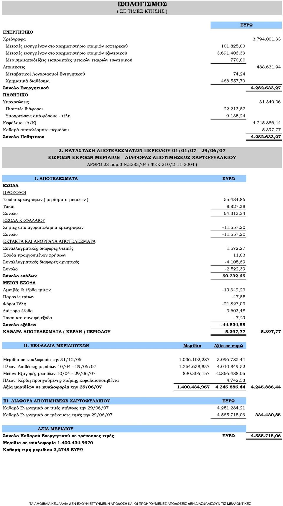 633,27 ΠΑΘΗΤΙΚΟ Υποχρεώσεις 31.349,06 Πιστωτές διάφοροι 22.213,82 Υποχρεώσεις από φόρους - τέλη 9.135,24 Κεφάλαιο (Α/Κ) 4.245.886,44 Καθαρά αποτελέσματα περιόδου 5.397,77 Σύνολο Παθητικού 4.282.