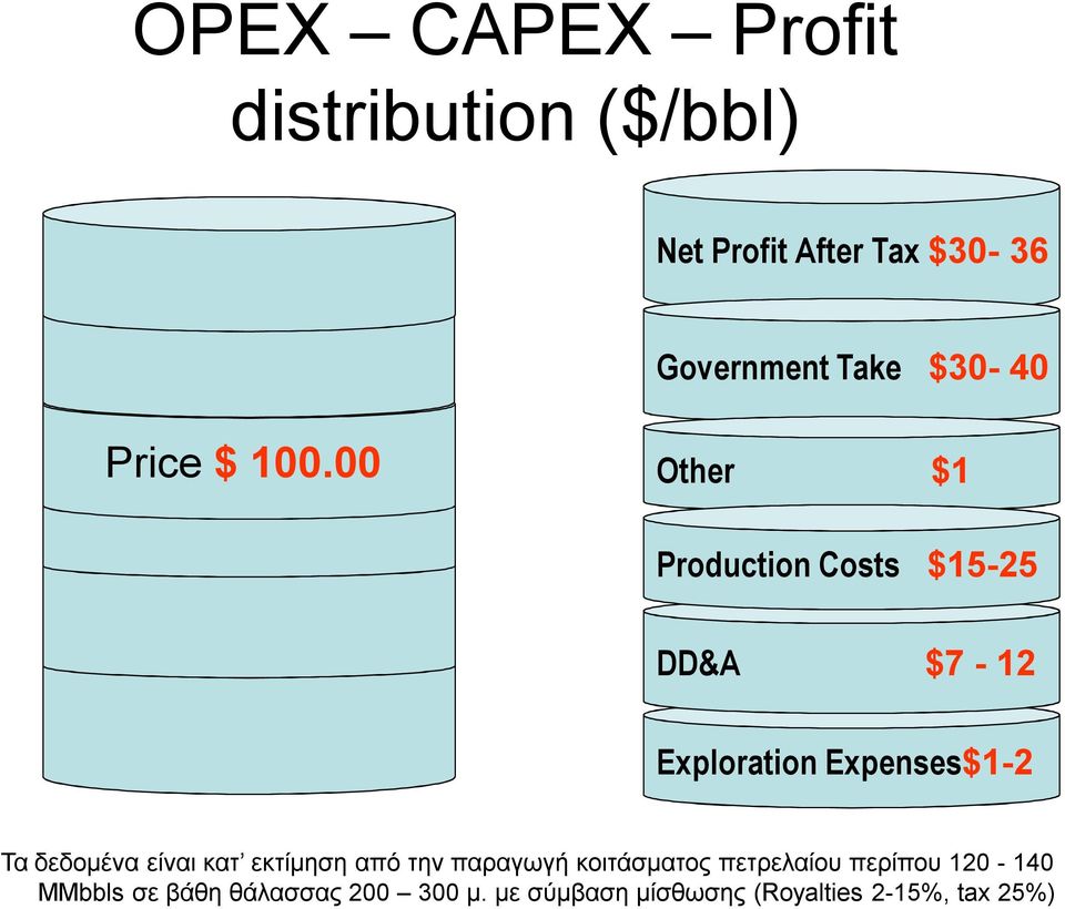 00 Other $1 Production Costs $15-25 DD&A $7-12 Exploration Expenses$1-2 Τα δεδομένα