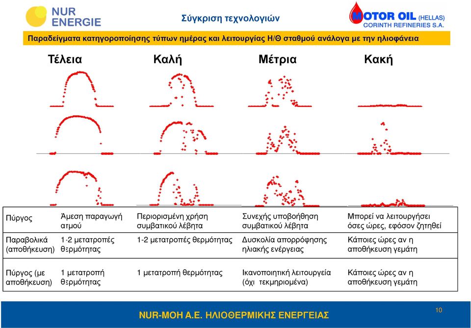 Παραβολικά (αποθήκευση) 1-2 µετατροπές θερµότητας 1-2 µετατροπές θερµότητας υσκολία απορρόφησης ηλιακής ενέργειας Κάποιες ώρες αν η αποθήκευση