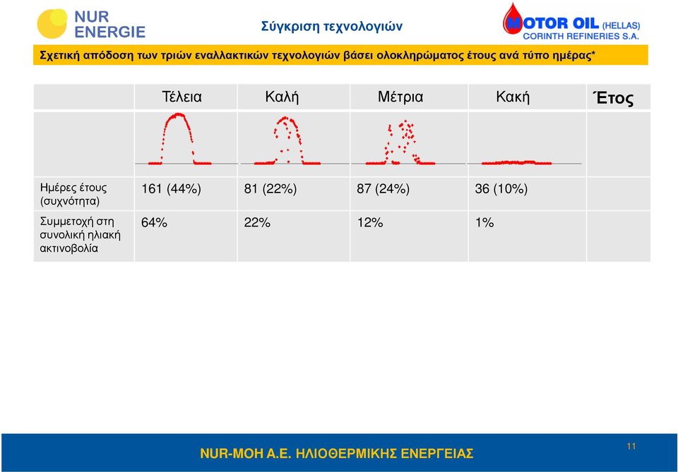 Μέτρια Κακή Έτος Ηµέρες έτους (συχνότητα) 161 (44%) 81 (22%) 87