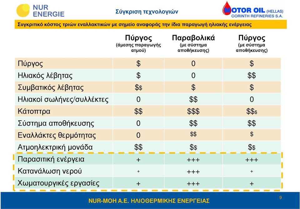 $$ Συµβατικός λέβητας $$ $ $ Ηλιακοί σωλήνες/συλλέκτες 0 $$ 0 Κάτοπτρα $$ $$$ $$$ Σύστηµα αποθήκευσης 0 $$ $$ Εναλλάκτες